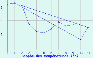 Courbe de tempratures pour Churanov