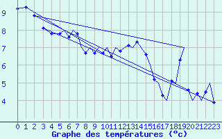 Courbe de tempratures pour Bergen / Flesland