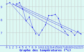 Courbe de tempratures pour Gurande (44)