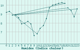 Courbe de l'humidex pour Dinard (35)