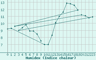 Courbe de l'humidex pour Cabo Busto