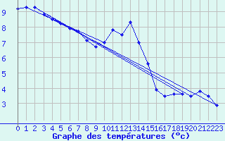 Courbe de tempratures pour Santa Maria Siche (2A)