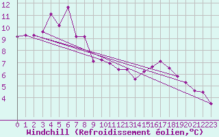 Courbe du refroidissement olien pour Ploumanac