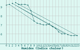 Courbe de l'humidex pour Vernouillet (78)