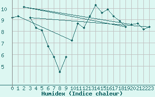 Courbe de l'humidex pour Bordeaux (33)