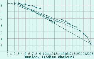 Courbe de l'humidex pour Cherbourg (50)