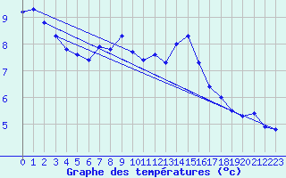 Courbe de tempratures pour La Fretaz (Sw)