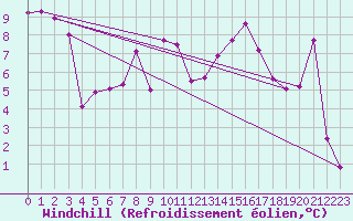 Courbe du refroidissement olien pour Grand Saint Bernard (Sw)