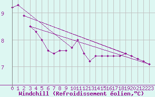 Courbe du refroidissement olien pour Sallles d