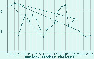 Courbe de l'humidex pour Mouilleron-le-Captif (85)