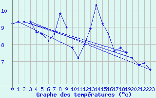 Courbe de tempratures pour Carlsfeld