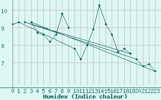 Courbe de l'humidex pour Carlsfeld