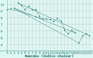 Courbe de l'humidex pour Lanvoc (29)