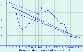 Courbe de tempratures pour Wielun