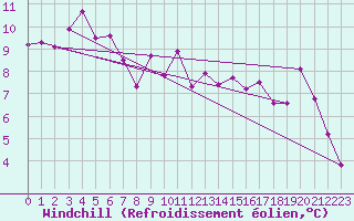 Courbe du refroidissement olien pour Brive-Laroche (19)