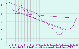 Courbe du refroidissement olien pour Toulon (83)