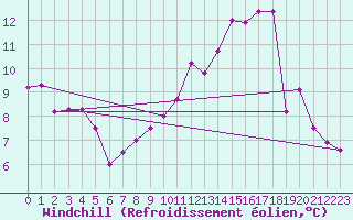Courbe du refroidissement olien pour Dinard (35)