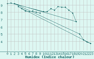 Courbe de l'humidex pour Assesse (Be)