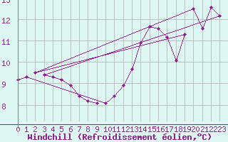 Courbe du refroidissement olien pour Corbas (69)