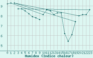 Courbe de l'humidex pour Coningsby Royal Air Force Base