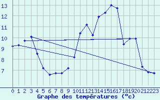 Courbe de tempratures pour Evreux (27)