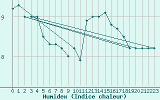 Courbe de l'humidex pour Dunkerque (59)