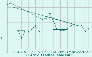 Courbe de l'humidex pour Taivalkoski Paloasema