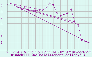 Courbe du refroidissement olien pour Aigrefeuille d