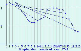 Courbe de tempratures pour Kustavi Isokari