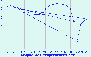 Courbe de tempratures pour Quintenic (22)