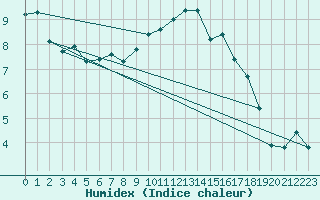 Courbe de l'humidex pour Lussat (23)