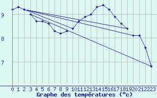 Courbe de tempratures pour Le Touquet (62)