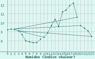 Courbe de l'humidex pour Mont-Saint-Vincent (71)