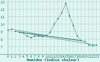 Courbe de l'humidex pour Quimperl (29)