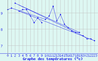 Courbe de tempratures pour Leek Thorncliffe