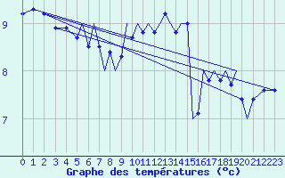 Courbe de tempratures pour Isle Of Man / Ronaldsway Airport