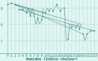 Courbe de l'humidex pour Isle Of Man / Ronaldsway Airport