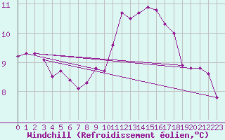 Courbe du refroidissement olien pour Angers-Beaucouz (49)
