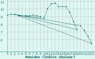 Courbe de l'humidex pour Lagny-sur-Marne (77)