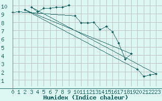 Courbe de l'humidex pour Bala