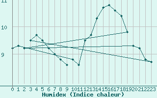 Courbe de l'humidex pour Soria (Esp)