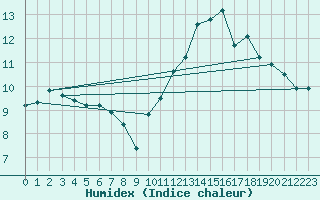 Courbe de l'humidex pour Ban-de-Sapt (88)