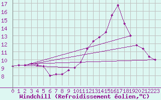Courbe du refroidissement olien pour Nmes - Courbessac (30)