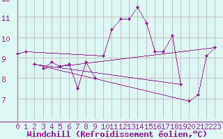 Courbe du refroidissement olien pour Ried Im Innkreis