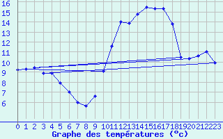 Courbe de tempratures pour Pau (64)