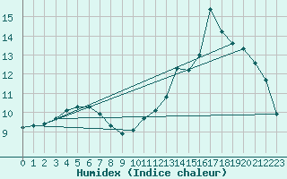 Courbe de l'humidex pour Saint-Yrieix-le-Djalat (19)