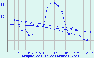 Courbe de tempratures pour Grimsel Hospiz