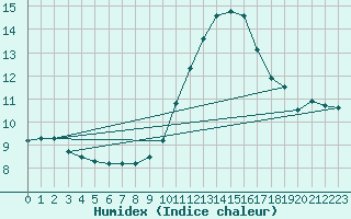 Courbe de l'humidex pour Nice (06)