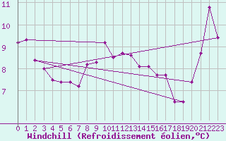 Courbe du refroidissement olien pour Cap Sagro (2B)