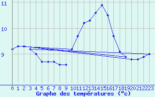 Courbe de tempratures pour Biache-Saint-Vaast (62)